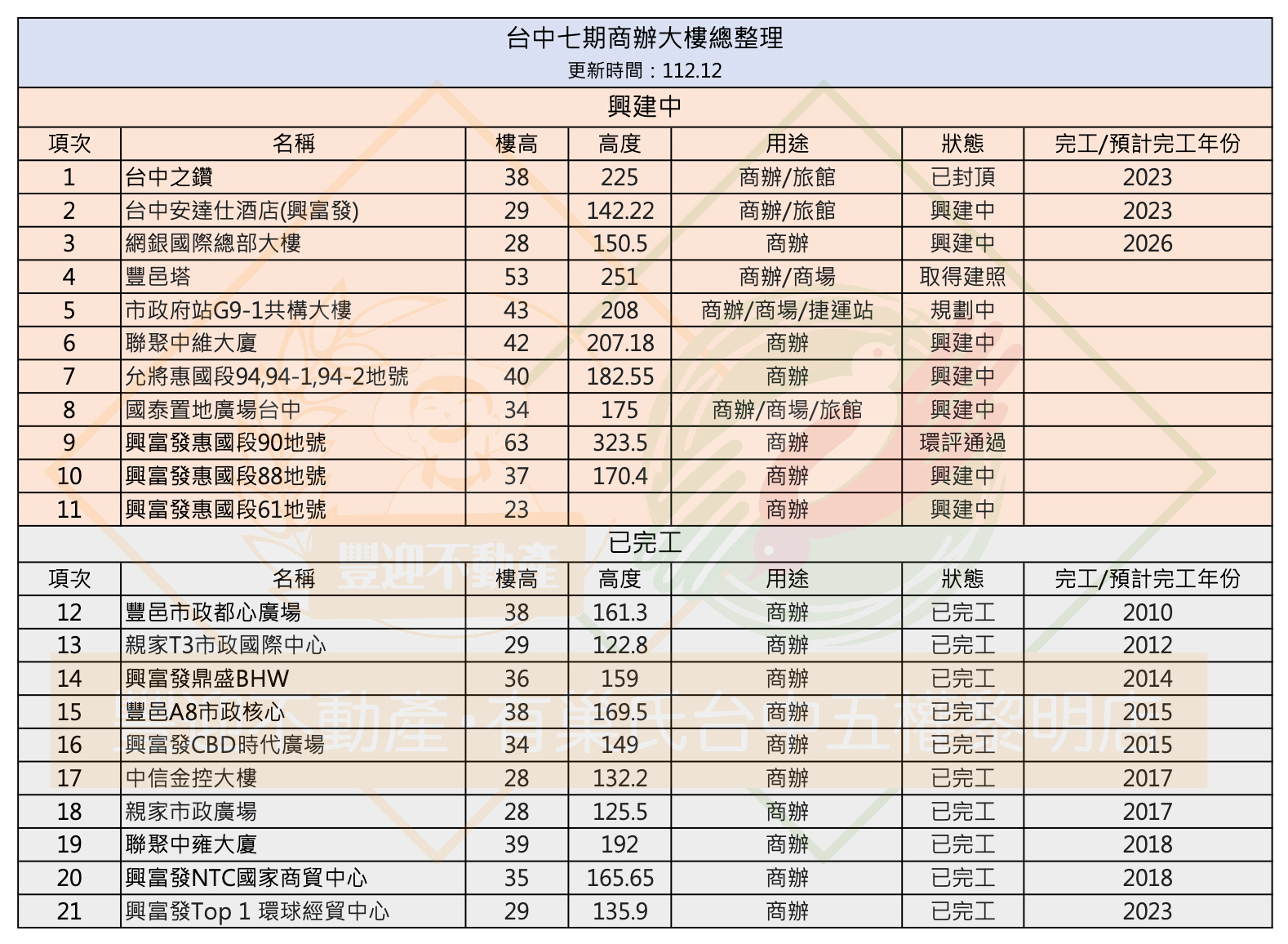 台中七期商辦大樓總整理