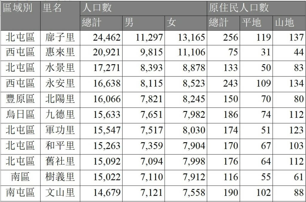 台中市人口數統計 2023SEP 1