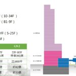 G9 1 、G9 2 市政府站 建案樓層分配