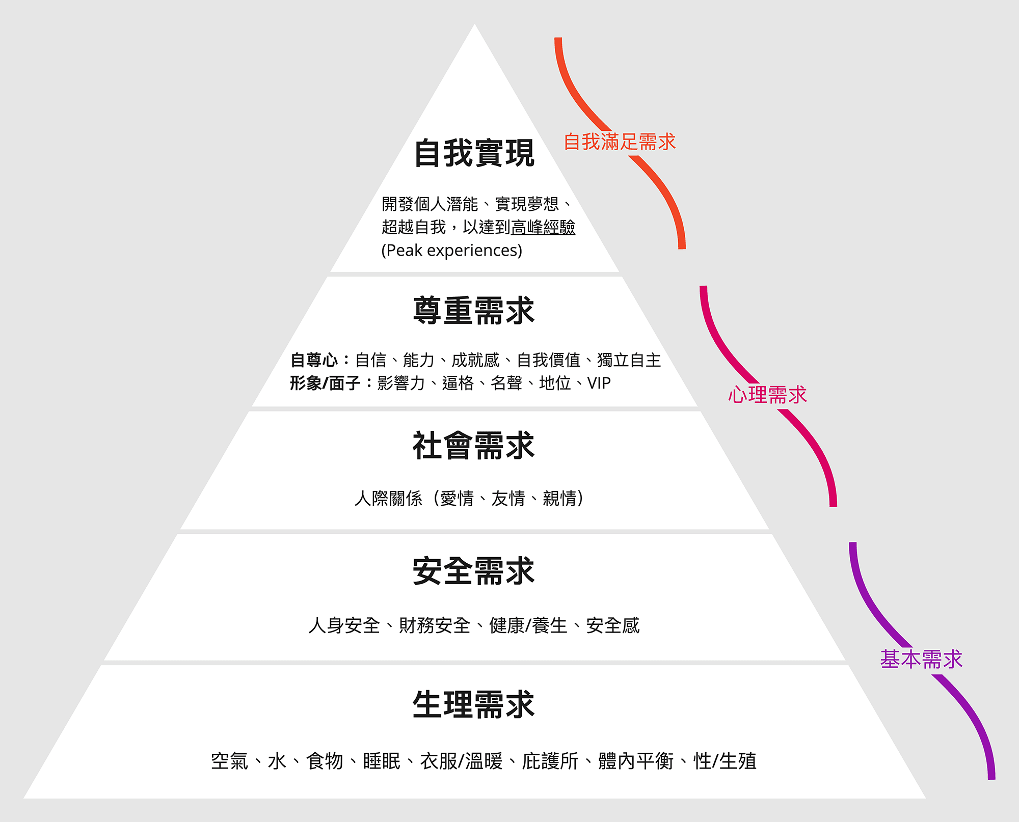 馬斯洛需求層次