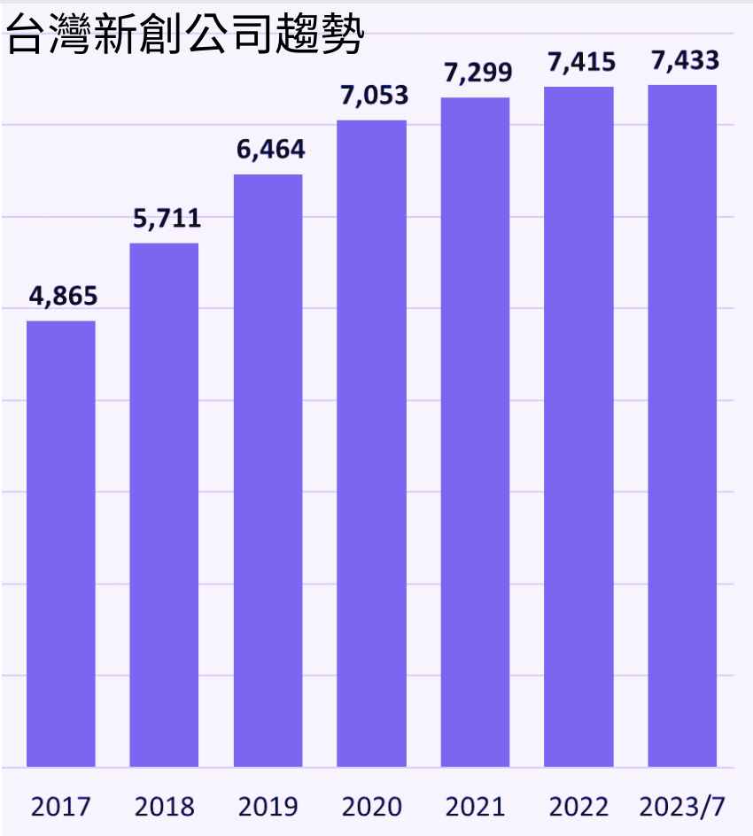 七期商辦