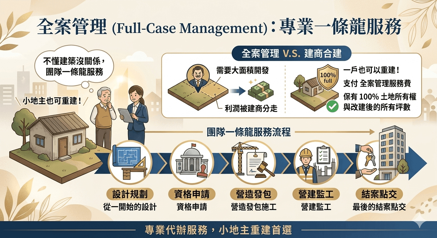 老屋重建、舊屋翻修、房屋修繕補助、包租代管、老屋改建、重建翻修哪個好、老屋重建全案管理、老屋修繕補助申請條件、社會住宅包租代管333、一戶可以重建嗎、資產活化 #全案管理