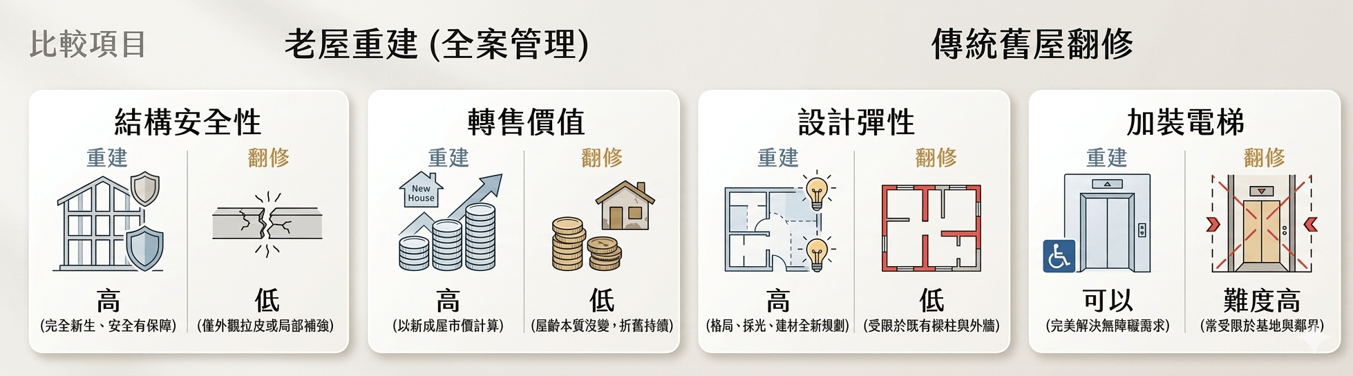 老屋重建、舊屋翻修、房屋修繕補助、包租代管、老屋改建、重建翻修哪個好、老屋重建全案管理、老屋修繕補助申請條件、社會住宅包租代管333、一戶可以重建嗎、資產活化 #全案管理